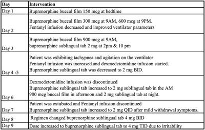 Case report: Successful induction of buprenorphine in medically complex patients concurrently on opioids: a case series at a tertiary care center